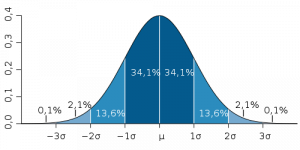 Figure illustrating normal distribution